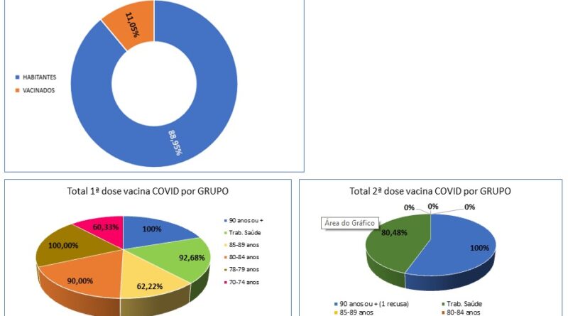 Gráficos informativos da Vacinação de Covid-19 no município de Cerro Negro - SC